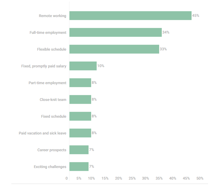 vxunderground's tweet photo. Kaspersky performed analysis on job postings on crime forums from January 2020 - June 2022.

- 200,000 advertisements
- 61% looking for programmers
- 45% offered remote work (?)
- 8% offered paid vacation and sick leave

https://t.co/LA6HMNmyp5 https://t.co/x3KuBkRSnK