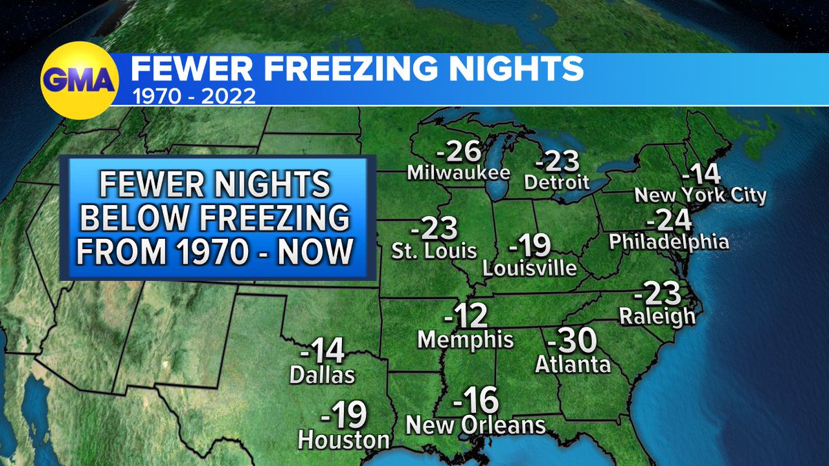 Ginger_Zee's tweet image. Number of fewer freezing nights from 1970-2022. Warmest January on records for dozens of cities. The earth is naturally warming, but humans have amplified the warming. #climate #warmjanuary #mild @SamWnek @KentonGewecke @TWholf