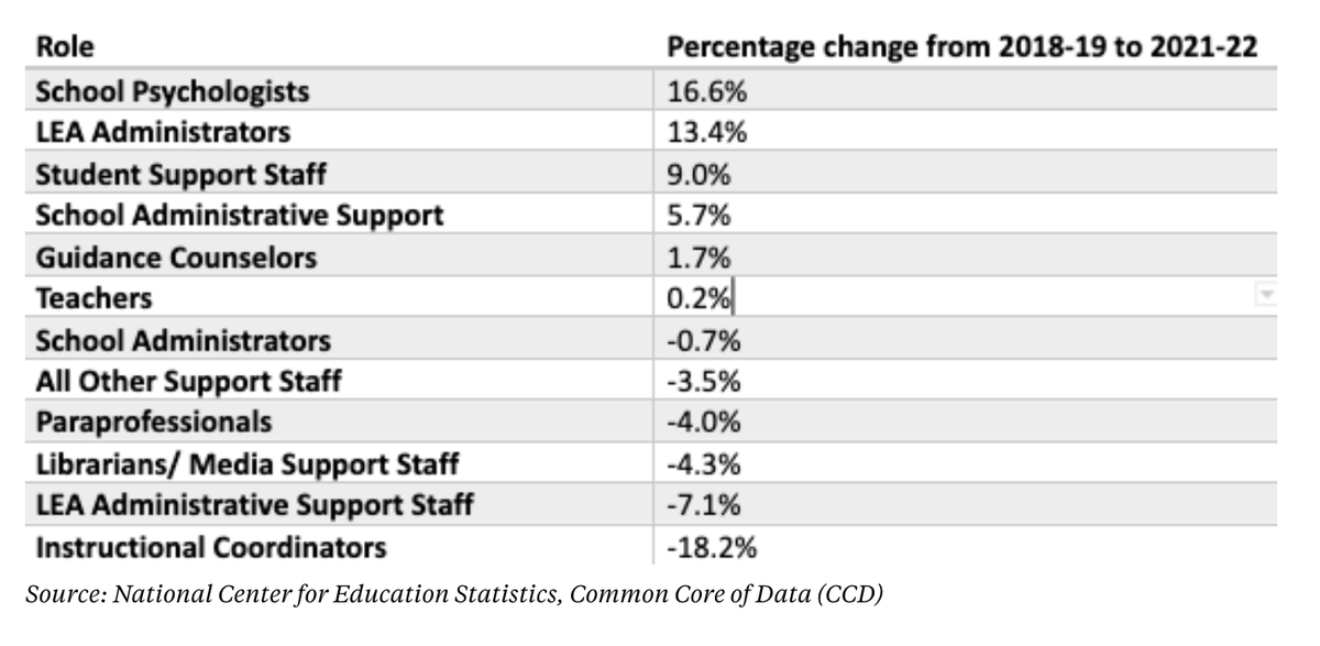 ChadAldeman's tweet photo. In addition to more teachers, schools now employ more psychologists, administrators, student support staff, and guidance counselors than they did pre-pandemic:
https://t.co/XIj3CgjVje https://t.co/I1xmQB3Xns