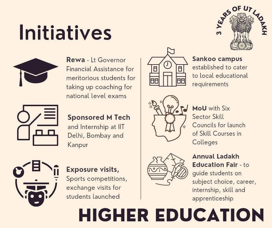 LadakhSecretary's tweet photo. Some of the new initiatives taken up in #HigherEducation since #Ladakh became a #UnionTerritory in addition to ongoing interventions for access, quality and inclusion
#3YearsofUTLadakh
@lg_ladakh @EduMinOfIndia @ejmcleh @GDC_DRASS @GdcNubra
@DIPR_Kargil @DIPR_Leh @ddnewsladakh https://t.co/5jP3HklVNt
