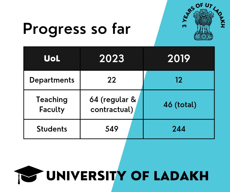 LadakhSecretary's tweet photo. Subjects offered has substantially increased since 2019, with corresponding increase in faculty strength, matched with co & extracurricula initiatives, outcome has been a steady increase in enrolment
#3YearsofUTladakh
@lg_ladakh @DIPR_Kargil @DIPR_Leh @LAHDC_LEH @LAHDC_K https://t.co/IdEklpahhQ
