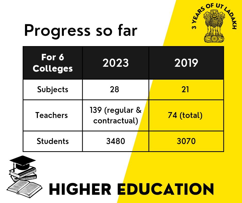 LadakhSecretary's tweet photo. Subjects offered has substantially increased since 2019, with corresponding increase in faculty strength, matched with co & extracurricula initiatives, outcome has been a steady increase in enrolment
#3YearsofUTladakh
@lg_ladakh @DIPR_Kargil @DIPR_Leh @LAHDC_LEH @LAHDC_K https://t.co/IdEklpahhQ