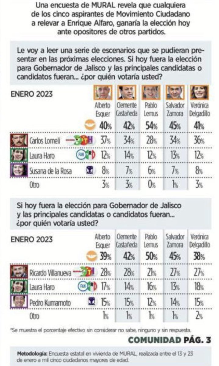 PabloLemusN's tweet photo. Los resultados de la encuesta que hoy publica @muralcom  son el reflejo del buen trabajo de los gobiernos de Movimiento Ciudadano, esa siempre será nuestra mejor carta de presentación. https://t.co/mbQkpX86JX