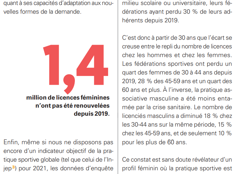 Sport_Web_I's tweet photo. L'étude du @GroupeBPCE montre 2 choses (très) importantes.

1. Les seniors sont les grands oubliés des politiques sportives publiques. Un Ministère de la Vieillesse &amp; des Sports s'impose.

2. La pratique sportive féminine "licenciée" ne se développe plus. https://t.co/OuR7Tr3U50