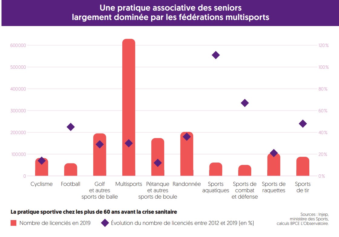 Sport_Web_I's tweet photo. L'étude du @GroupeBPCE montre 2 choses (très) importantes.

1. Les seniors sont les grands oubliés des politiques sportives publiques. Un Ministère de la Vieillesse &amp; des Sports s'impose.

2. La pratique sportive féminine "licenciée" ne se développe plus. https://t.co/OuR7Tr3U50