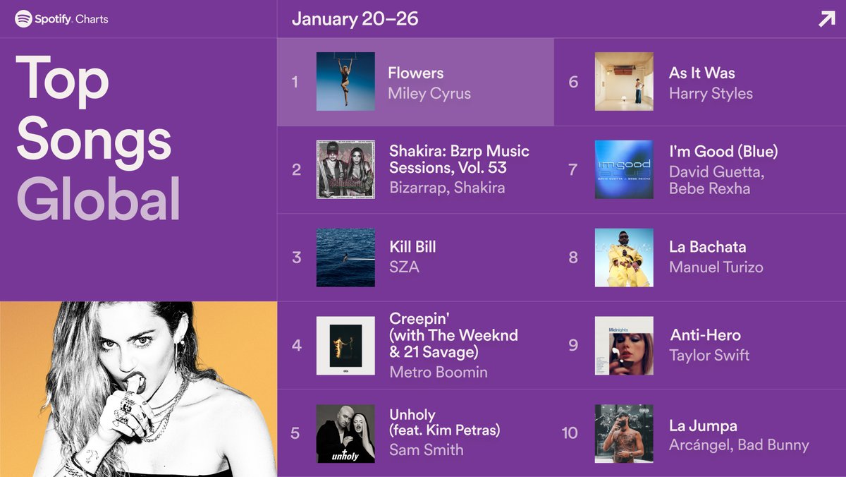 Spotify Charts On Twitter MileyCyrus Shakira And SZA Serve Us spotify-charts-on-twitter-mileycyrus-shakira-and-sza-serve-us