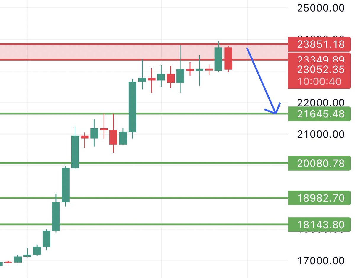 #Bitcoin 1 günlük grafikte fikrimiz halen aynı, 21700$’a düzeltme bekliyoruz. Kırmızı kutu üstü günlük kapatır ise beklentimiz bozulur.