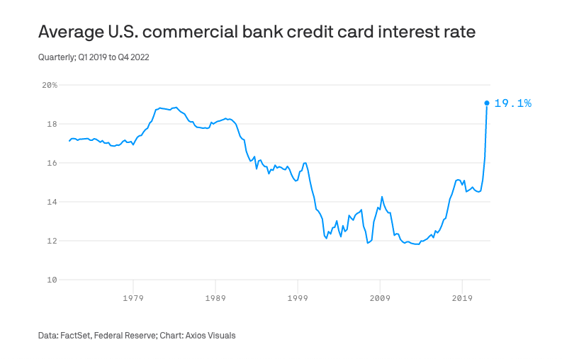 GrahamStephan's tweet photo. Credit card rates are at 19.1%. They haven't been this high since July 1991.

At the same time, 35% of households are taking on credit to cover even basic expenses. 

This isn't sustainable.

(Source: https://t.co/1A8l4xUPT1, Bloomberg) https://t.co/xSMxVcP4xT