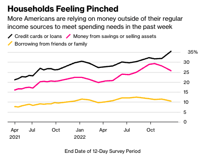 GrahamStephan's tweet photo. Credit card rates are at 19.1%. They haven't been this high since July 1991.

At the same time, 35% of households are taking on credit to cover even basic expenses. 

This isn't sustainable.

(Source: https://t.co/1A8l4xUPT1, Bloomberg) https://t.co/xSMxVcP4xT
