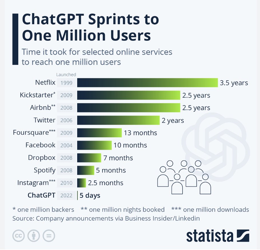 ChatGPT reached 1 Million users in 5 days, something the world has NEVER EVER SEEN 🤯

You read daily that the world is about to change  with GPT-3 

Are you just reading these things or want to build? 

A FREE GUIDE to build your first product with GPT-3 as a non-developer 👇