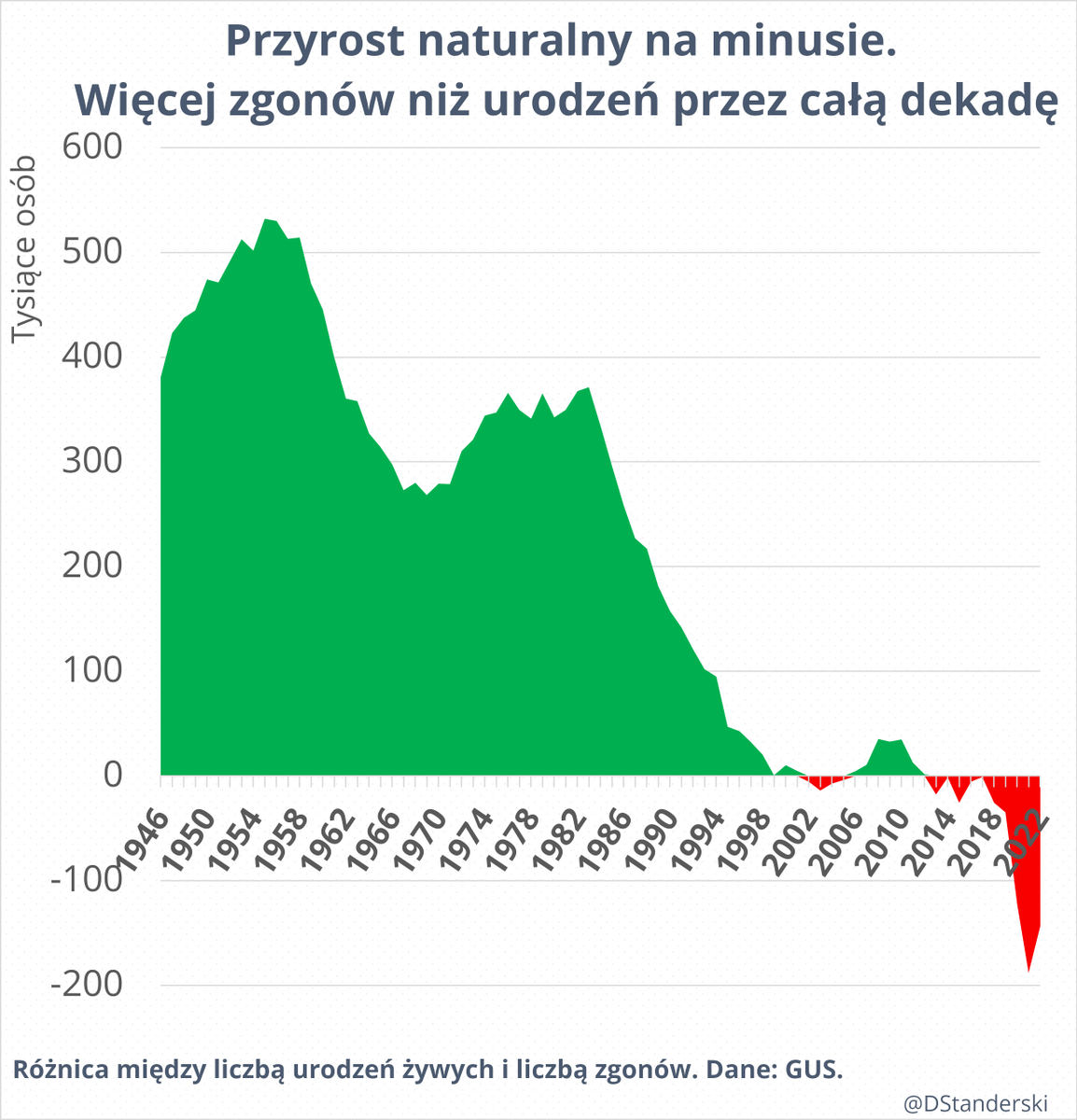 Liczba zgonów nadal powyżej średniej. Liczba urodzeń najniższa od II wojny światowej. Przyrost naturalny od 10 lat na minusie. 
Problem demografii wymaga więcej odpowiedzi niż jeden program i powtarzanie słowa "rodzina" przez 8 lat.