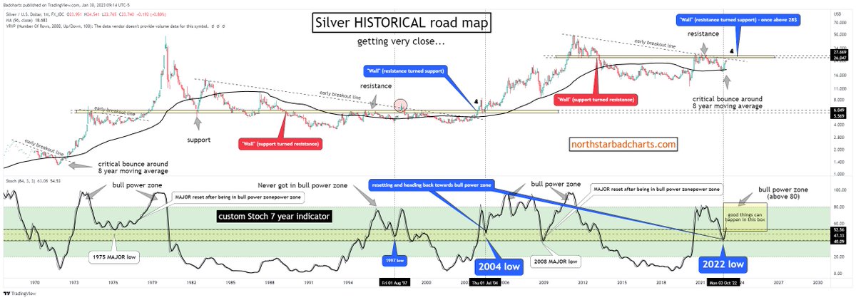 badcharts1's tweet image. Current silver is construct is highly similar to 2004 (with very low probabilities to 1997)

#silver #xagusd #fintwit