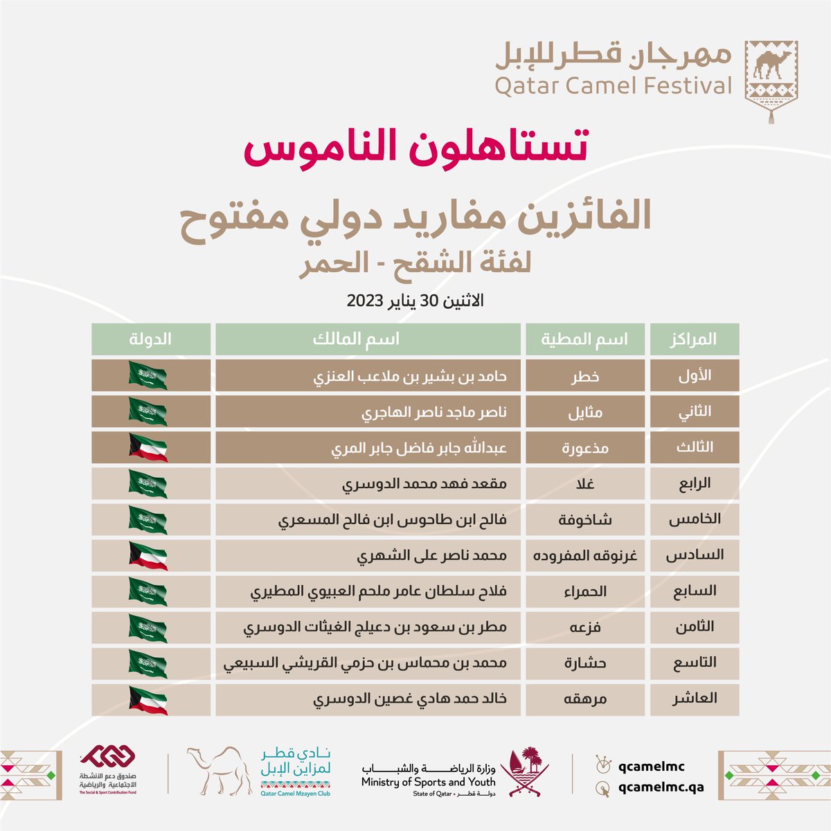 🏅🏅🏅
تستاهلون الناموس يا هل المغاتير!

نبارك للفائزين في شوط المفاريد - دولي مفتوح 
 (شقح/حمر) 

#مهرجان_قطر_للإبل
#جزيلات_العطا🐪
