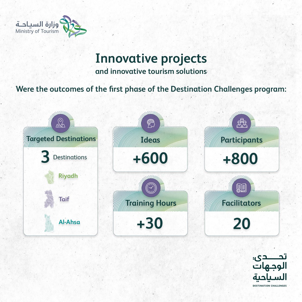Saudi_MT's tweet photo. With confident steps and high ambitions, the first phase of the #DestinationChallenges program ended with creative ideas!
#MinistryOfTourism https://t.co/LiedvOvTzg