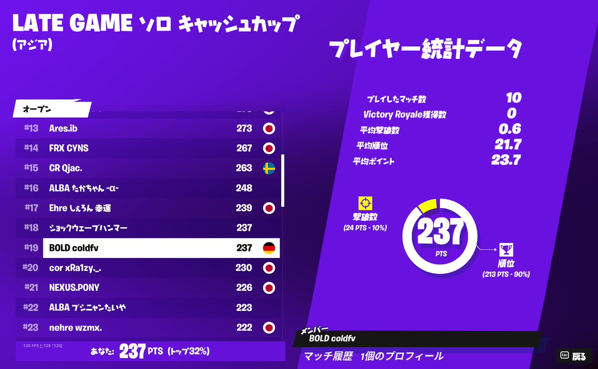BOLD_eSports_'s tweet photo. - LATE GAME Solo Cash Cup - Final
・Amaou /@AMAOU1x- #19
お疲れさまでした👏
#BOLDWIN #フォートナイト https://t.co/tnjvLMFj76