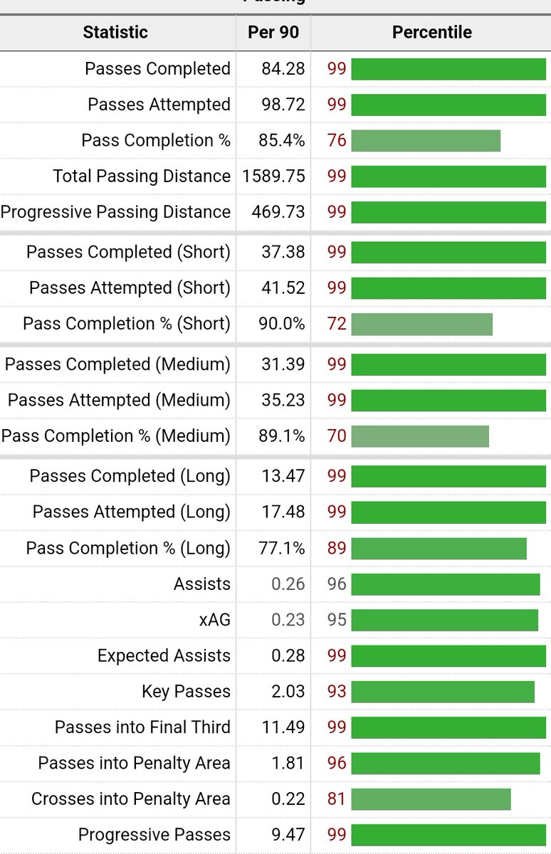 vivaalbiceleste's tweet image. If @ChelseaFC manages to pull the Enzo deal off, twitter would go nuts. @todd_boehly would be Goated for this. 

Here are the numbers of this passing demon 

Needless to say, he would walk right into Chelsea first XI and improve their midfield. 

#Enzo
#PremierLeague 
#Argentina