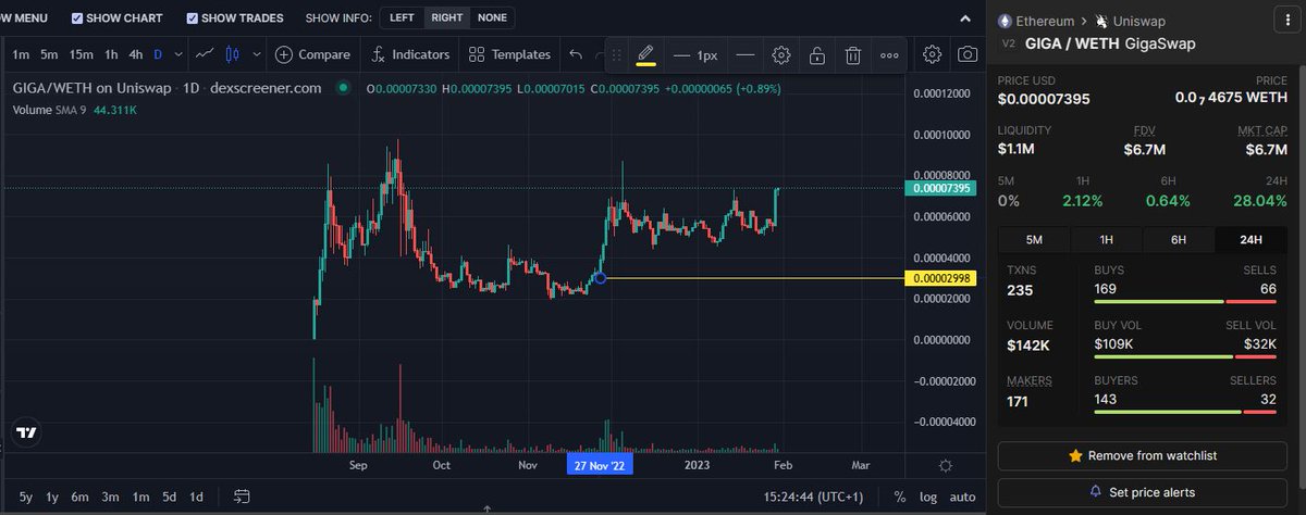 KadunaBull's tweet photo. Holding $GIGA since Nov 27th.

Slowly first. Then all at once. https://t.co/KFEOOAlGSh