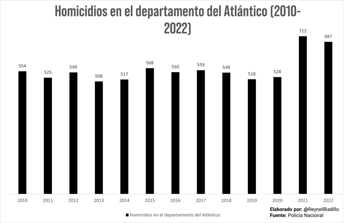 Reynellbadillo's tweet photo. Para entender la masacre de ayer en Barranquilla toca mirar hacia atrás. Realmente no es que este año esté iniciando violento: es que llevamos dos años con la violencia en niveles increíbles. En Malambo, Sabanagrande y Pto Colombia, homicidios crecieron ¡53%, 80% y 88%!🧵🧵🧵 https://t.co/jIaIsb4OYo