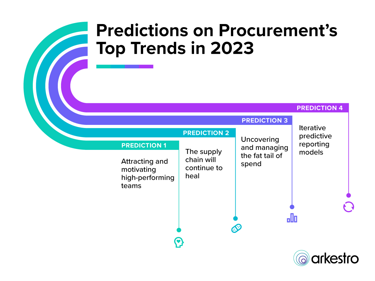 #Procurement had massive challenges in 2022, but a new year offers a chance for change. The Arkestro team shares four predictions on procurement’s top trends. Read the full blog to learn more: hubs.li/Q01zyk5J0 #predictiveprocurement #procurementdata