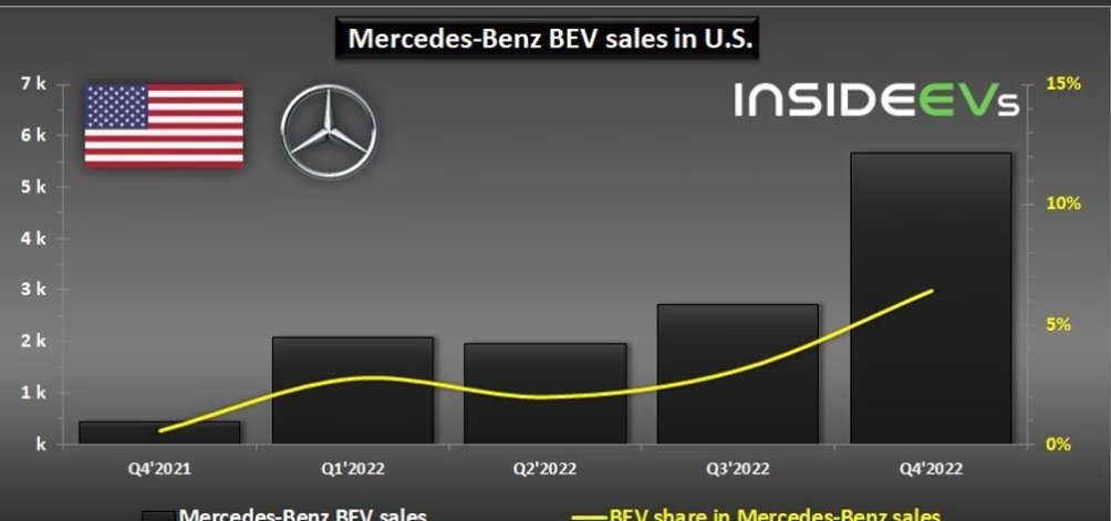 JayKayYes's tweet photo. $MBG: Here's to a successful 2023 with the EQ range from #MercedesBenz https://t.co/JtxiKCbG0Z