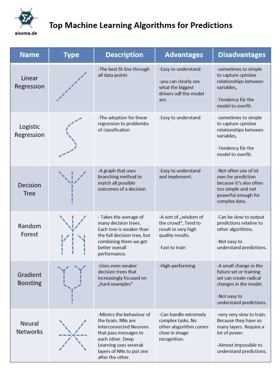 The best #machinelearning algorithms for predictions. 🤖

#ArtificialIntelligence #AI