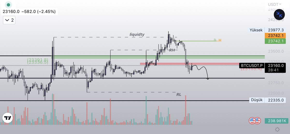 LogarCrypto's tweet photo. #Bitcoin kırmızı kutu altında hareketi olumlu değil, bu alan altında kapanışlar aşağı güzel bayıltır.

#btc #Ethereum #eth https://t.co/Ky0XOxCPAN