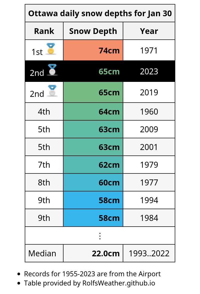 YOW_Weather's tweet photo. 🥈With 65cm of snow cover, today is #Ottawa's 2nd deepest Jan 30th since records began in 1955. #OttWeather #ONWx https://t.co/8a4meSpYtg
