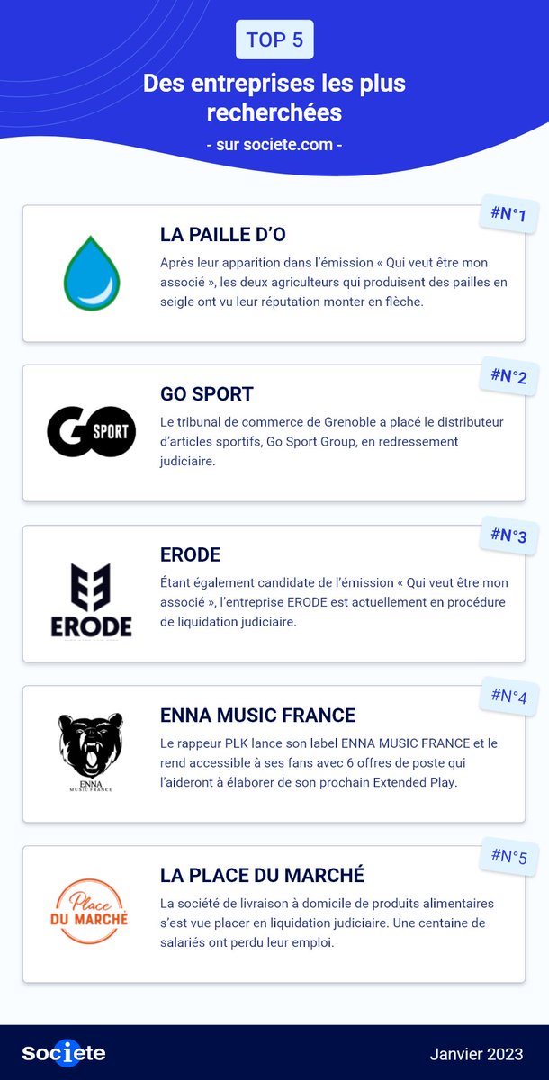 🏆 Notre TOP 5 de janvier est enfin là! 🏆

Découvrez les entreprises qui ont fait parler d'elles en ce début d'année 2023.

Les entreprises du mois :
1- La paille d'O
2- GO SPORT
3- ERODE MOTO
4- Enna Music,
5- LA PLACE DU MARCHE

#entreprise #top