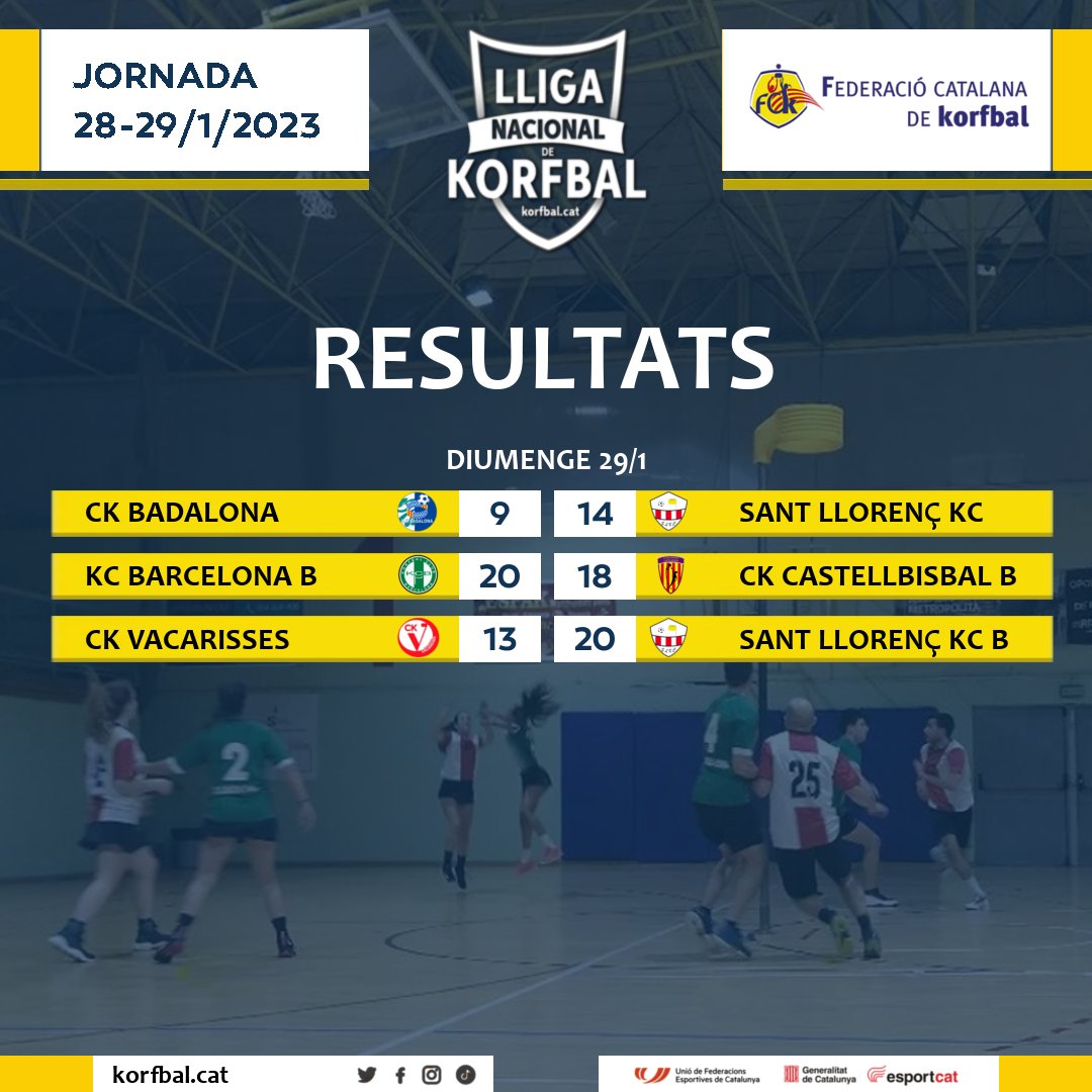 DARRERS RESULTATS: 28-29/gener/2023
Lligues Nacionals de Korfbal de 1a i 2a Divisió (Temp. 2022-23)

📰 Més informació: korfbal.cat/?p=11464

#korfbal #EsportMixte #korfbalcat #korfcat #korfball @ufeccat <a href="/esportcat/">Esports</a> <a href="/korfball/">Korfball.org - IKF</a>