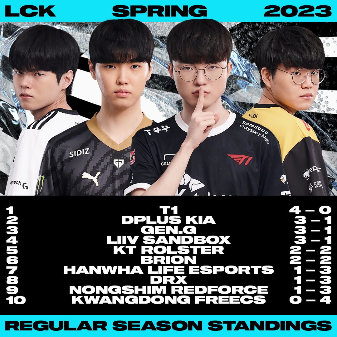 LoL Esports on Twitter: "The #LCK standings after the first two weeks ...