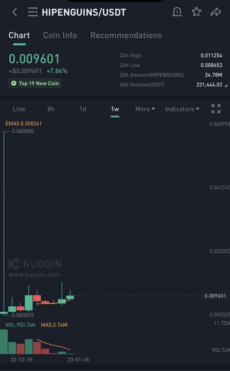 Bitcoinhabebe's tweet image. I am never fazed or scared by hourly movements. My analysis is all based on the big picture. looking at the bigger picture allows you to destroy early sellers and avoid being manipulated by market makers. Because they never make it easy. 

#HIPENGUINS Bigger picture = 🔥💣.