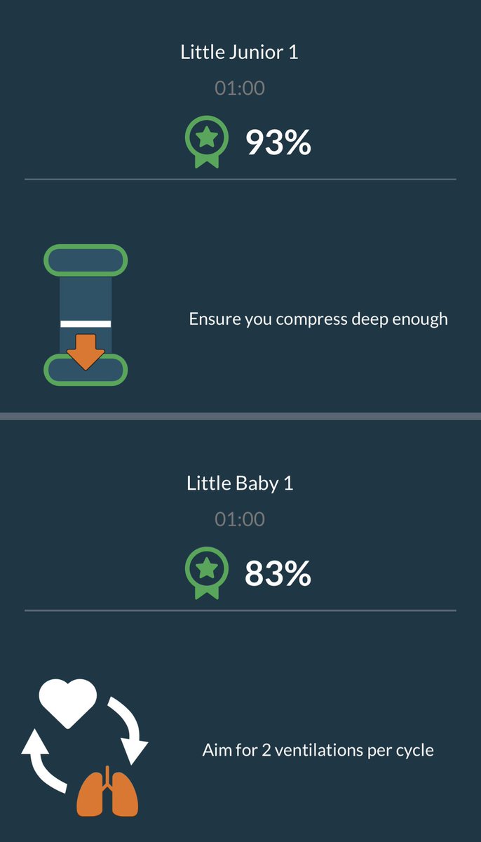 EmmaSmith1408's tweet photo. I had a play in todays Paediatric Basic Life Support session with @Laerdal_UK QCPR App
My yr 4 medical students started with a score of 22% - scores below achieved in a 30 min session🌟 #teamwork #resus #blendedlearning #technology #feedback #qualitycpr https://t.co/vfwLD7CpWe