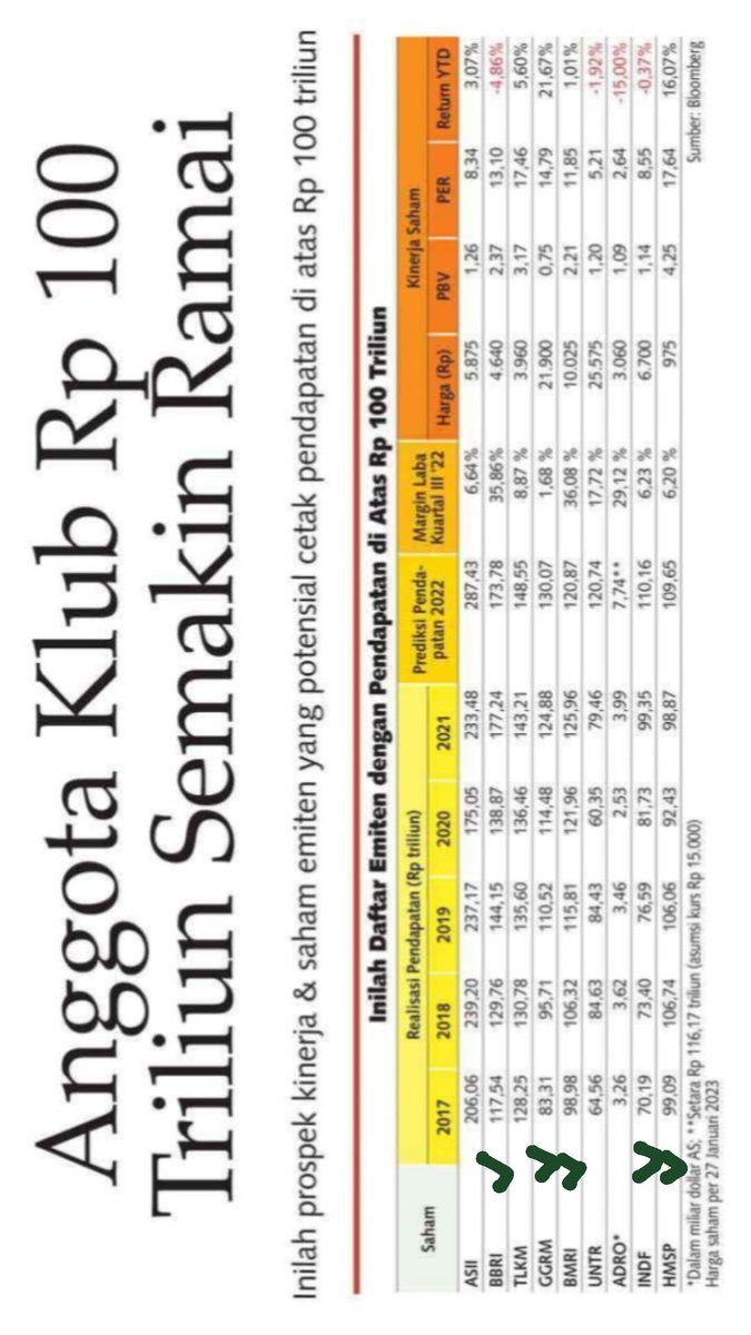 andri_zakarias's tweet photo. IHSG outlook Februari, saham Blue Chip Finance, Energy, Consumer

#ctasaham
#saham
#IDX
#IHSG
#analisateknikal
#ihsgoutlook
#finance
#energy
#noncyclical
#consumergoods
#theFed
#batubara
#Energy
#dividen
#rupiah
#BMRI
#BBRI
#INDF
#GGRM
#HMSP
#ADRO
#ITMG
#PTBA
#sukubunga
#bluechip https://t.co/mrv1bseXii