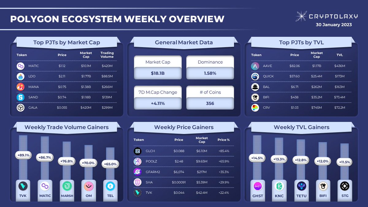 Cryptolaxy's tweet image. #POLYGON ECOSYSTEM WEEKLY OVERVIEW

Within the last week:
🔹 #GlitchProtocol  gained 85.4% and led the Top-5 Weekly Price Gainers.
🔹 #Virtua Trade Volume grew by 89.1% and headed the Weekly Trade Volume #Gainers.

$GLCH $POOLZ $SHA $TVK $MATIC $MARSH $OM $TEL $GHST $KNC $TETU