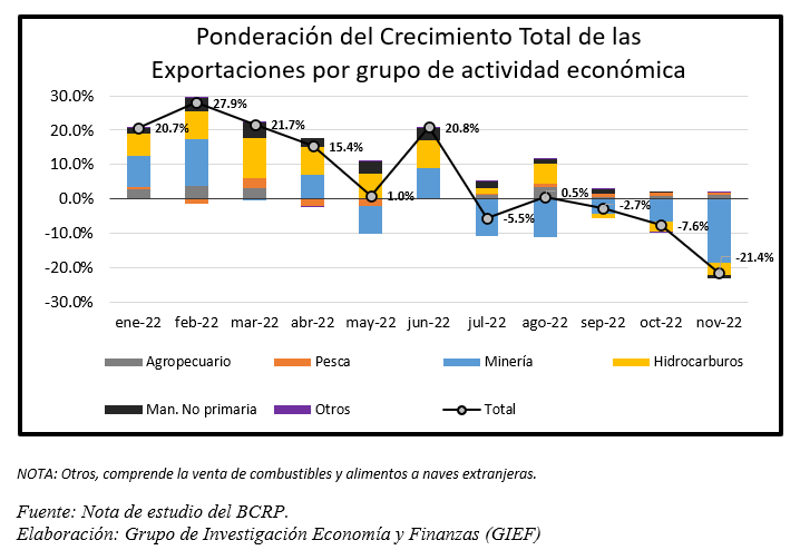 giefresearch's tweet photo. #IndicadoresMacro | Según @bcrpoficial, en noviembre del 2022, destacó la reducción de exportaciones de minerales e hidrocarburos, por: (i) efecto estadístico, en noviembre de 2021 se exportó mayores volúmenes de cobre, oro, zinc y gas; y (ii) impacto del bloqueo de carreteras. https://t.co/SBoevkiHZJ