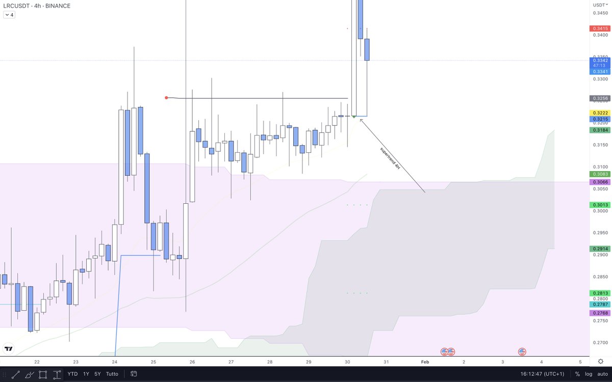 eliz883's tweet photo. I will teach you one thing, how to scalp in a very simple way....always put altcoins with daily volume and higher interest in your list....go to TMF 1h\2h\4h, when it will breakout(LIKE $LRC) if repeat test to the supertrend on the support ... it will be a fast easy scalp https://t.co/xdiiJgv2zU