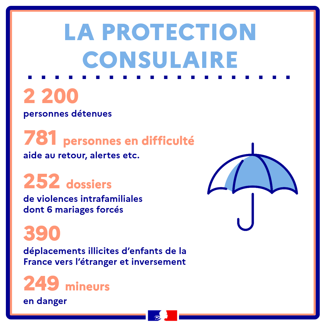 L’année 2️⃣0️⃣2️⃣2️⃣ du #servicepublic 🇫🇷 à l'étranger : retrouvez tous les chiffres de l'#actionconsulaire en 8️⃣ volets.

Volets 5️⃣ &amp; 6️⃣ : la protection consulaire et l'action sociale.

A demain pour les chiffres #élections et #visas !