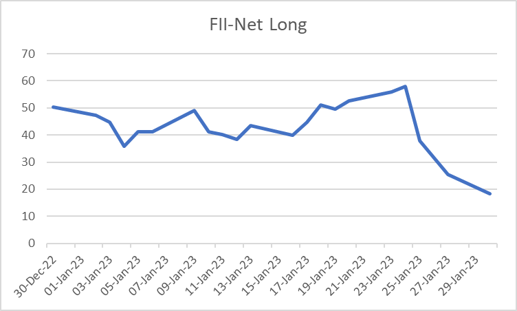 Ashish_4vedi's tweet photo. FII- Net long position is only 18% 
Do you know how to calculate this? https://t.co/JCR6562wYY