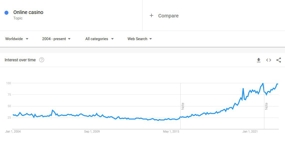Remember when crypto search metrics looked like this?