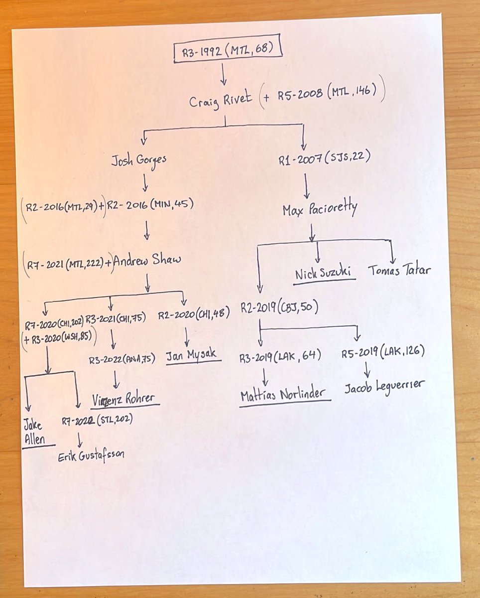 AZadarski's tweet photo. Trade tree!
The third round pick in 1992 is the root of the most-likely longest active trade tree for the Montreal Canadiens. #GoHabsGo https://t.co/YdNsA2v6X7