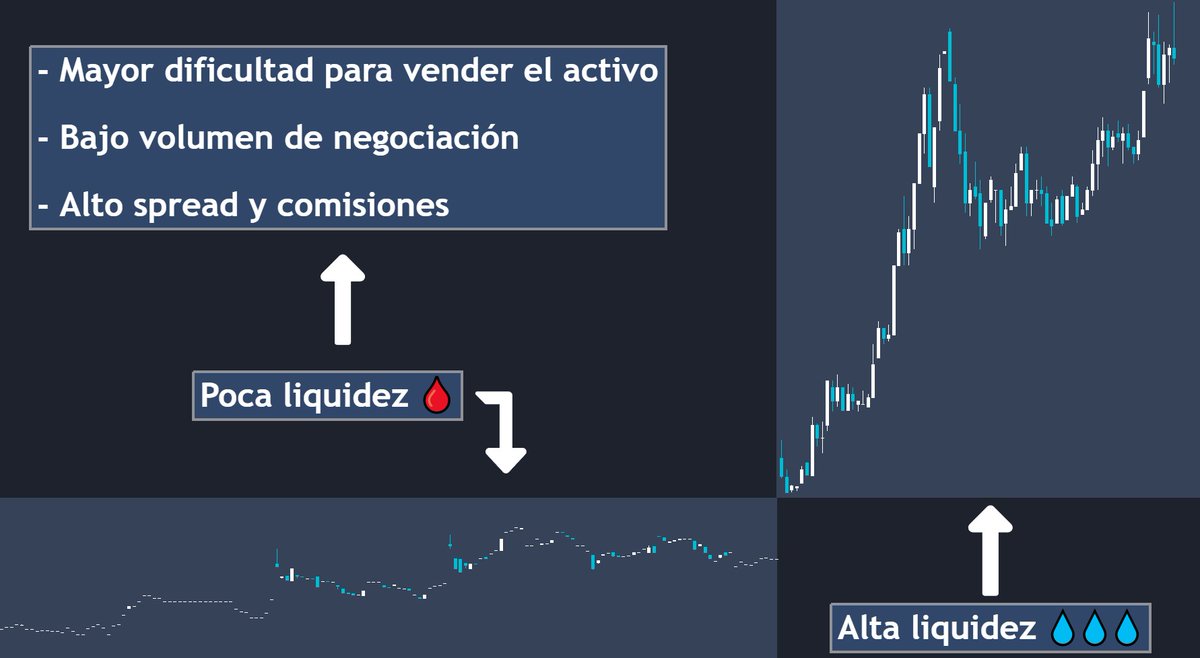 Las diferencias entre un activo con mucha y poca liquidez 🧐