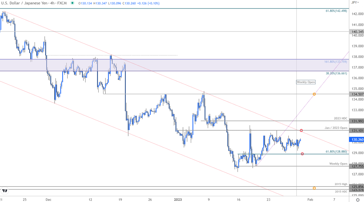 MBForex's tweet photo. #USDJPY Technical Update

New week, same levels . . . #FOMC on tap

$USDJPY 240min Chart https://t.co/D3YaI6wTKE