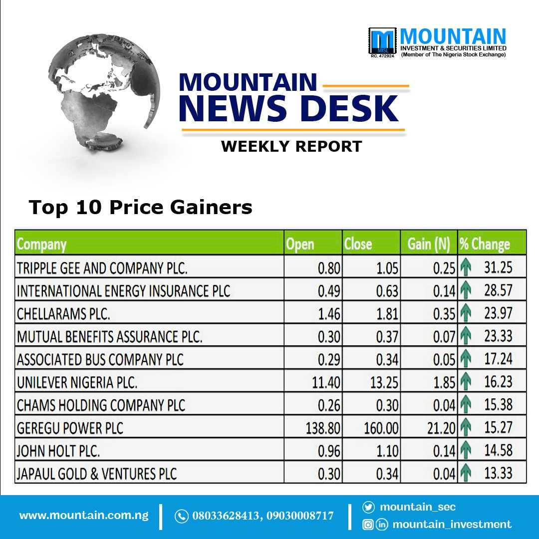 Last week top 10 gainers and decliners at the close of the market. Sources: Nigerian Exchange (Ngx Ltd)

#topgainers #topdecliners #nigeriastockexchange #exchange #openmarket #shares #investment #banking #finance #organizationaldevelopment