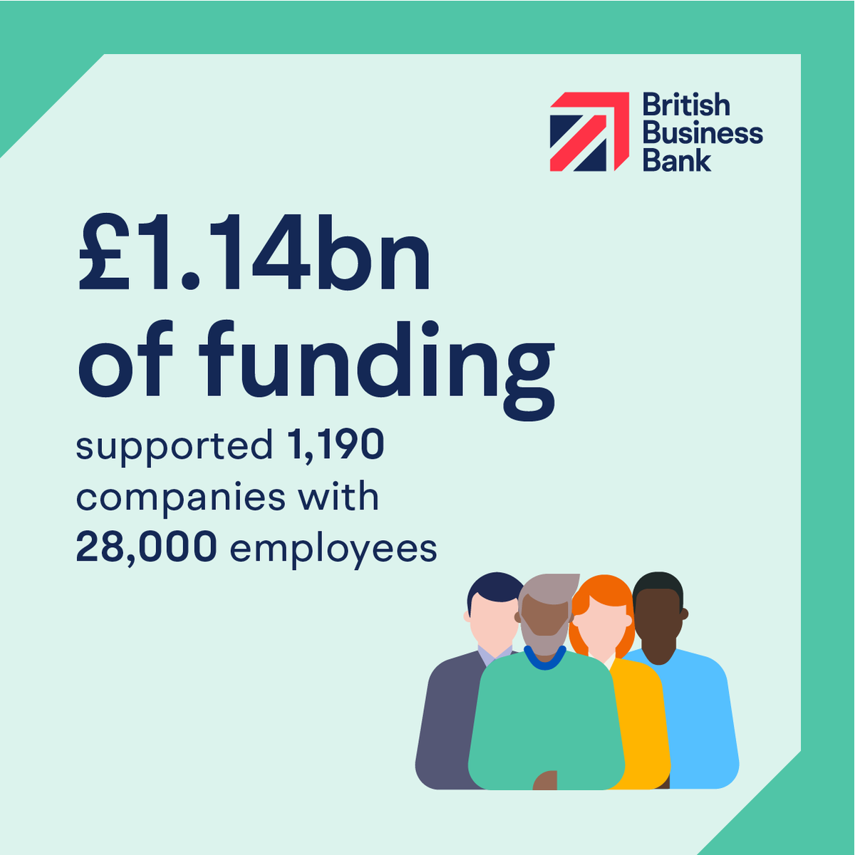 BritishBBank's tweet image. A recent independent evaluation found that #FutureFund helped protect 1,190 companies and 28,000 employees during the pandemic, found a recent independent economic evaluation of the programme.

Read more about the Future Fund's impact 👇 
bit.ly/3j0cYR7