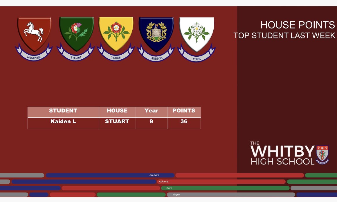 Stuart House - The Whitby High School (@whitbyhs_stuart) on Twitter photo Guess which House got the highest scoring student this week! ⭐️STUART⭐️. Well done Kaiden! <a href="/WhitbyHigh/">The Whitby High School</a> Guess which House got the highest scoring student this week! ⭐️STUART⭐️. Well done Kaiden! <a href="/WhitbyHigh/">The Whitby High School</a>