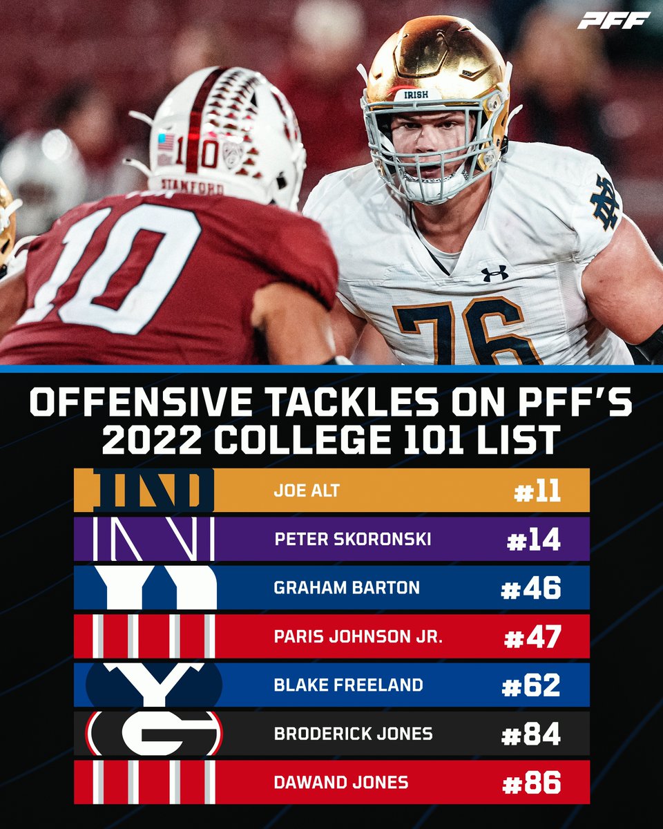 PFF’s 2022 College 101 Rankings: Offensive Tackles