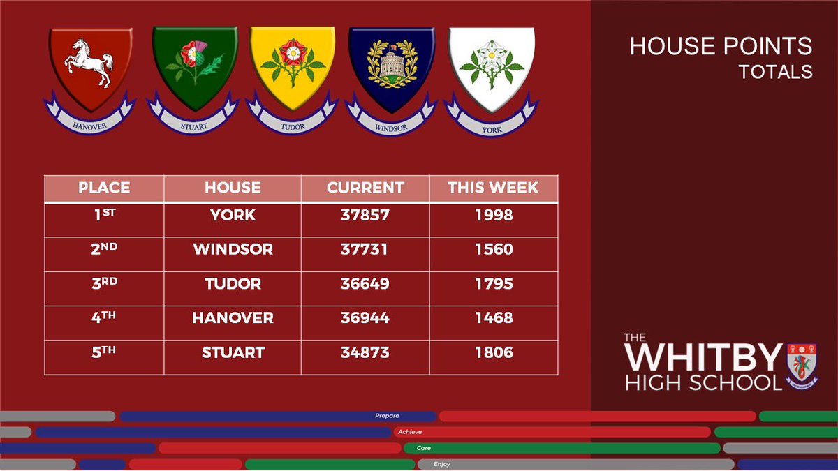 Stuart House - The Whitby High School (@whitbyhs_stuart) on Twitter photo Top scoring student and 2nd highest scoring House this week. The underdogs are coming for you <a href="/Whitby_Hanover/">Hanover - the Whitby High school</a>. <a href="/WhitbyHigh/">The Whitby High School</a> Top scoring student and 2nd highest scoring House this week. The underdogs are coming for you <a href="/Whitby_Hanover/">Hanover - the Whitby High school</a>. <a href="/WhitbyHigh/">The Whitby High School</a>