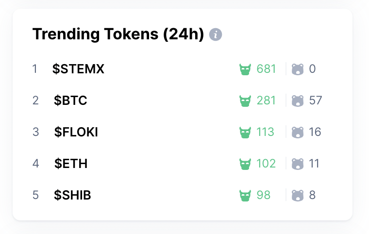 CoinMarketCap's tweet photo. Trending tokens on #CMCCommunity 🚀

Every day is different. But for today, these projects have won the #crypto crowd's attention! 

$STEMX $BTC $FLOKI $ETH $SHIB https://t.co/0cGcK6jfZL
