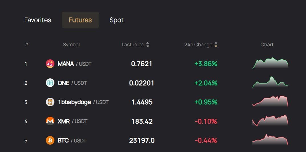 👀 Лидер роста на @FairdeskGlobal за последние 24 часа!

📈📉 +3.86% #MANA/#USDT

⏰ Время обновления: 30 января 2023 г.

👉 Вы новичок в криптотрейдинге? Тогда присоединяйтесь к #Fairdesk: fairdesk.com/signup?channel…