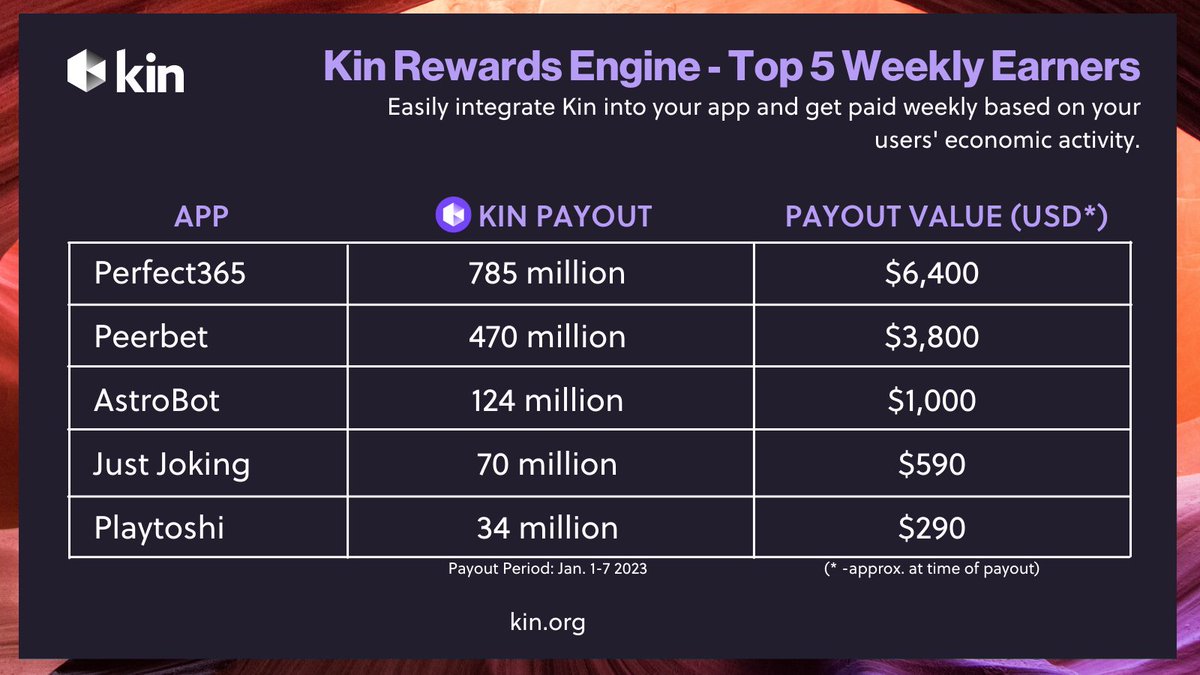 Kin Rewards Engine Top 5 Earners Every week apps in the Kin Rewards Engine earn $KIN ⬢ based on the amount of user activity in their app. Join the global movement to transform the web today: developer.kin.org